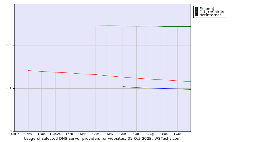 Historical trends in the usage of Ergonet vs. FutureSpirits vs. Netinternet