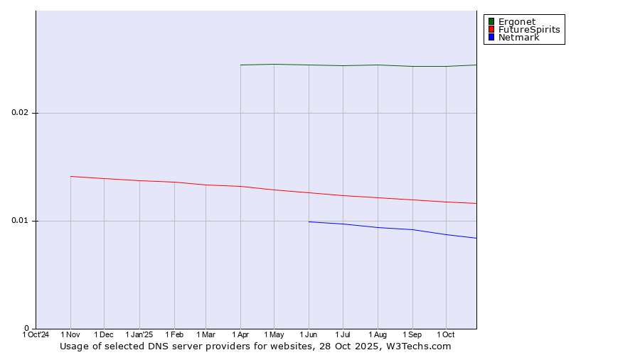 Historical trends in the usage of Ergonet vs. FutureSpirits vs. Netmark