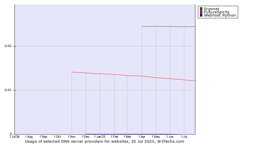 Historical trends in the usage of Ergonet vs. FutureSpirits vs. Webhost Python