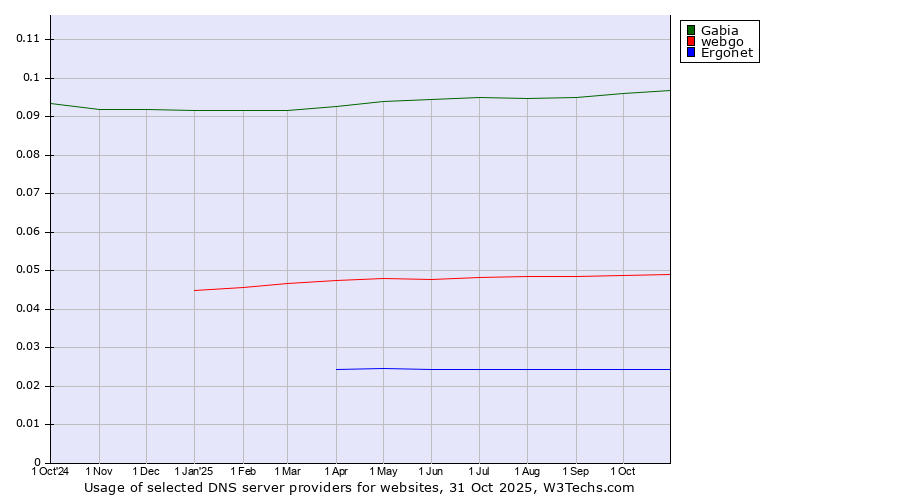 Historical trends in the usage of Gabia vs. webgo vs. Ergonet