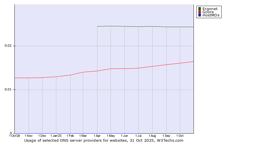 Historical trends in the usage of Ergonet vs. Gcore vs. HostMDs