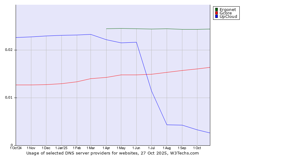 Historical trends in the usage of Ergonet vs. Gcore vs. UpCloud