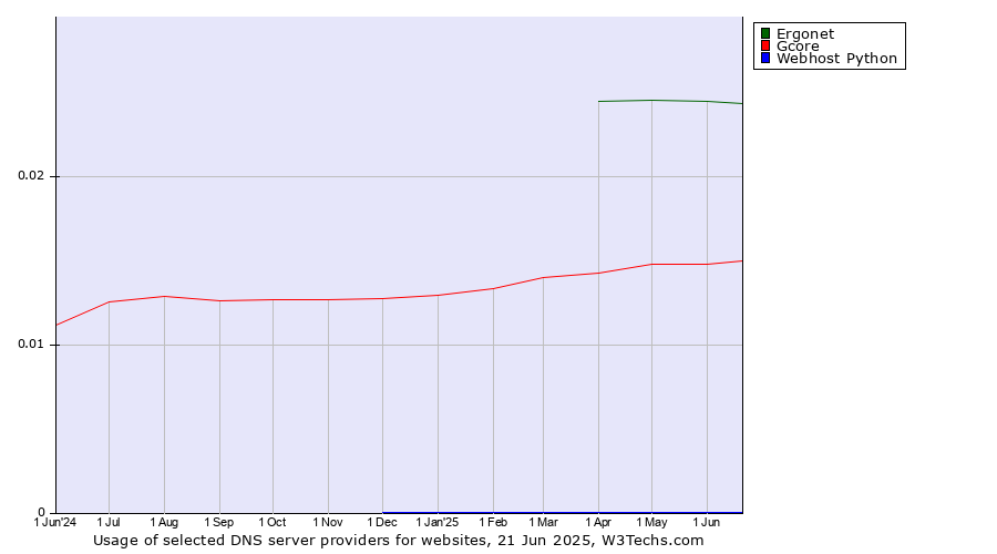 Historical trends in the usage of Ergonet vs. Gcore vs. Webhost Python