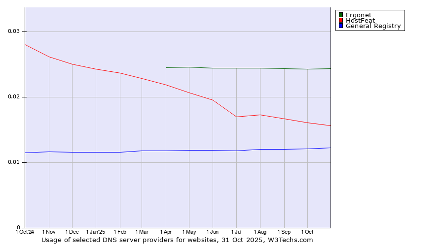 Historical trends in the usage of Ergonet vs. HostFeat vs. General Registry