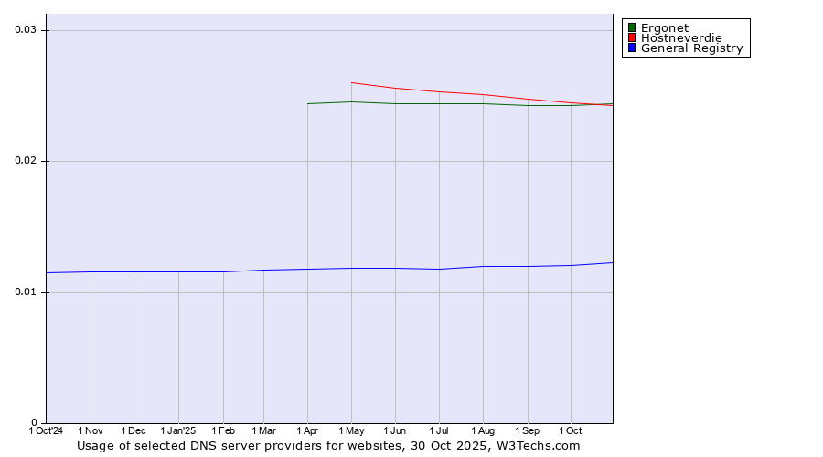 Historical trends in the usage of Ergonet vs. Hostneverdie vs. General Registry