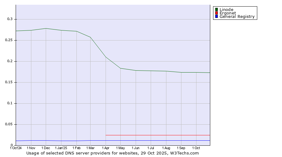 Historical trends in the usage of Linode vs. Ergonet vs. General Registry