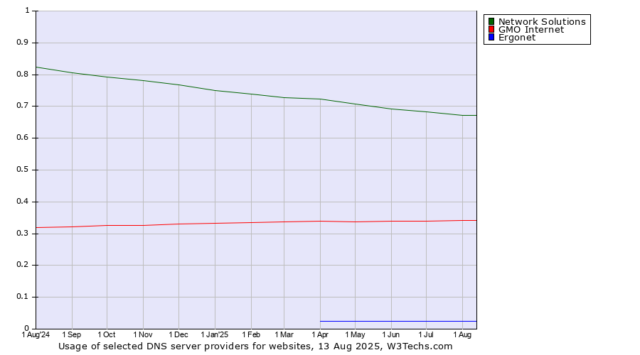 Historical trends in the usage of Network Solutions vs. GMO Internet vs. Ergonet