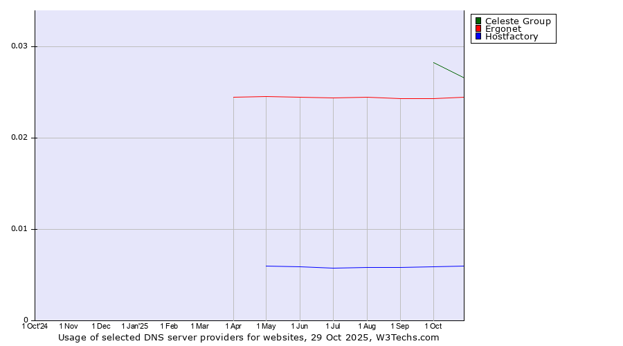 Historical trends in the usage of Celeste Group vs. Ergonet vs. Hostfactory