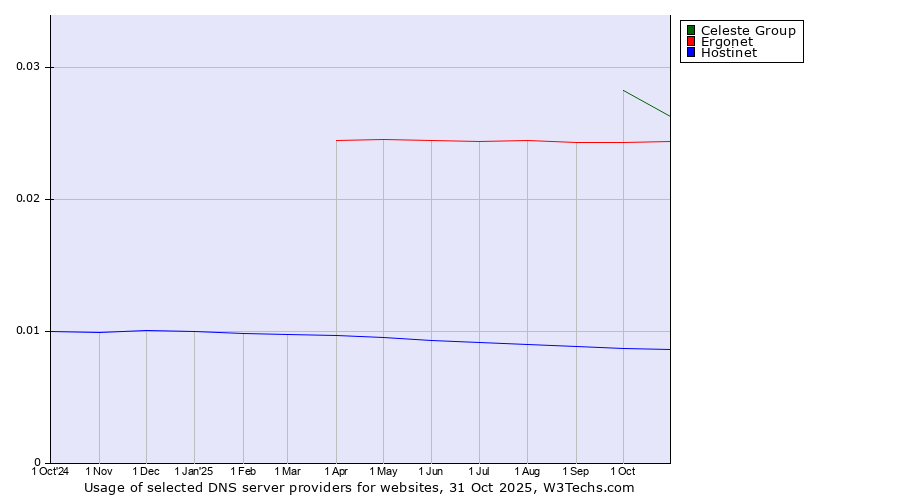Historical trends in the usage of Celeste Group vs. Ergonet vs. Hostinet