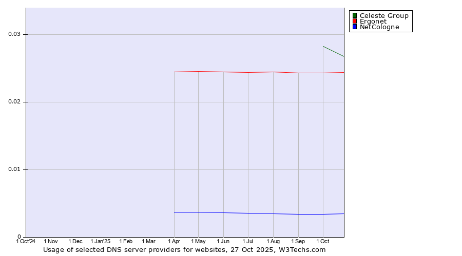 Historical trends in the usage of Celeste Group vs. Ergonet vs. NetCologne