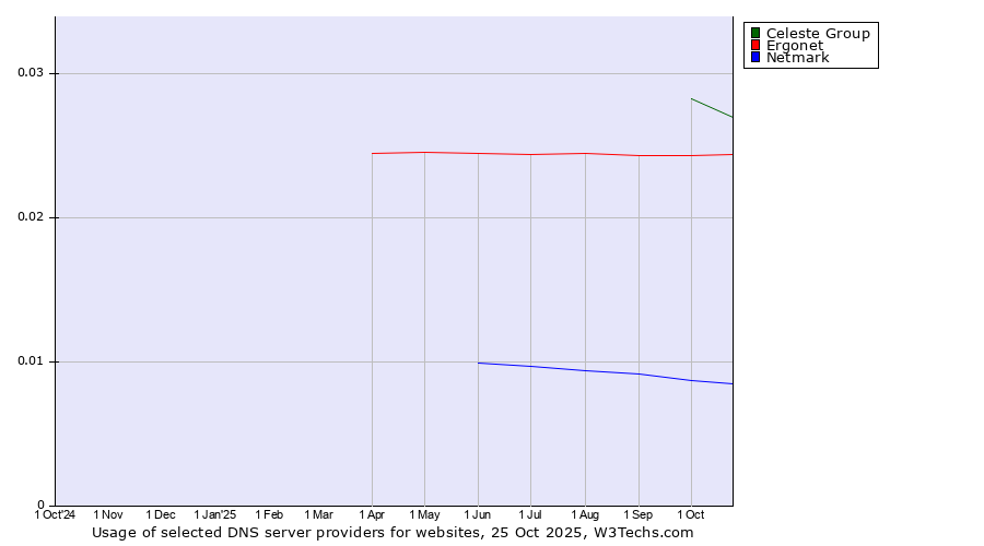 Historical trends in the usage of Celeste Group vs. Ergonet vs. Netmark