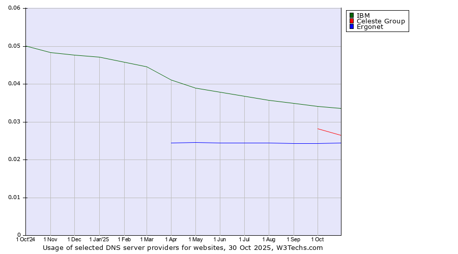 Historical trends in the usage of IBM vs. Celeste Group vs. Ergonet