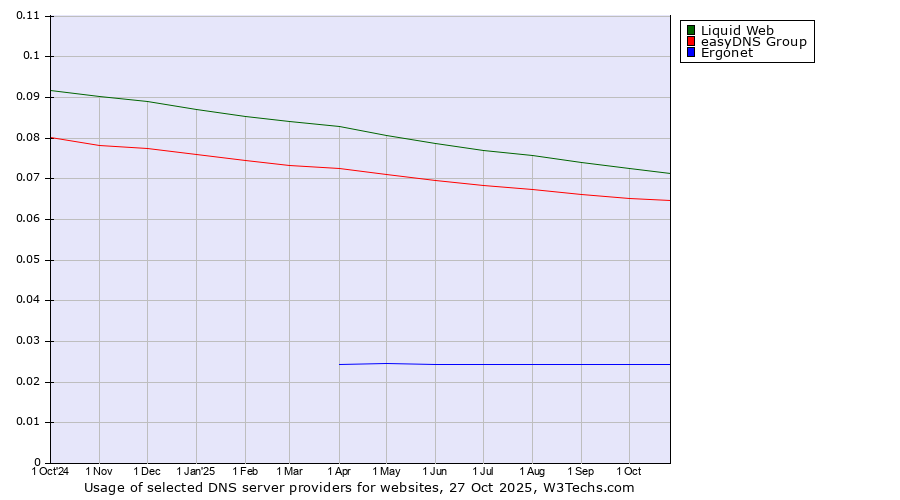 Historical trends in the usage of Liquid Web vs. easyDNS Group vs. Ergonet
