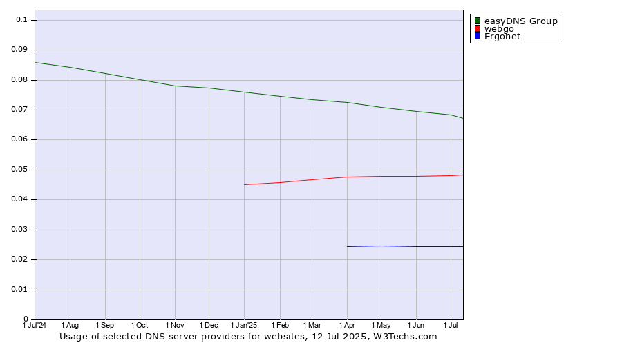 Historical trends in the usage of easyDNS Group vs. webgo vs. Ergonet