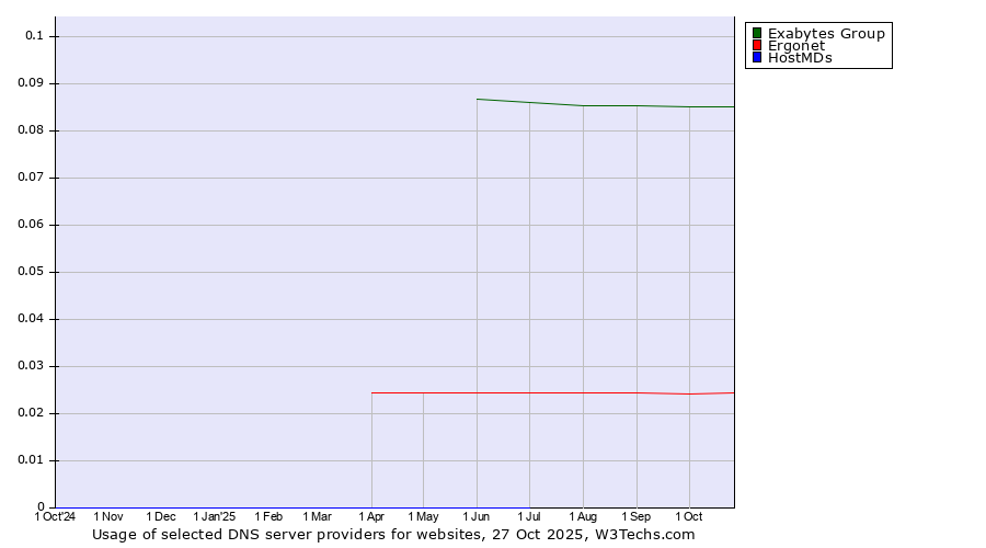 Historical trends in the usage of Exabytes Group vs. Ergonet vs. HostMDs