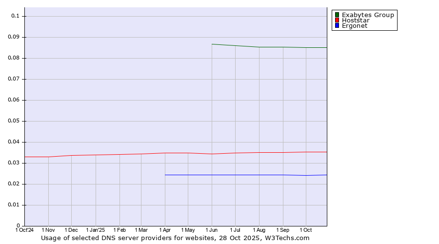 Historical trends in the usage of Exabytes Group vs. Hoststar vs. Ergonet