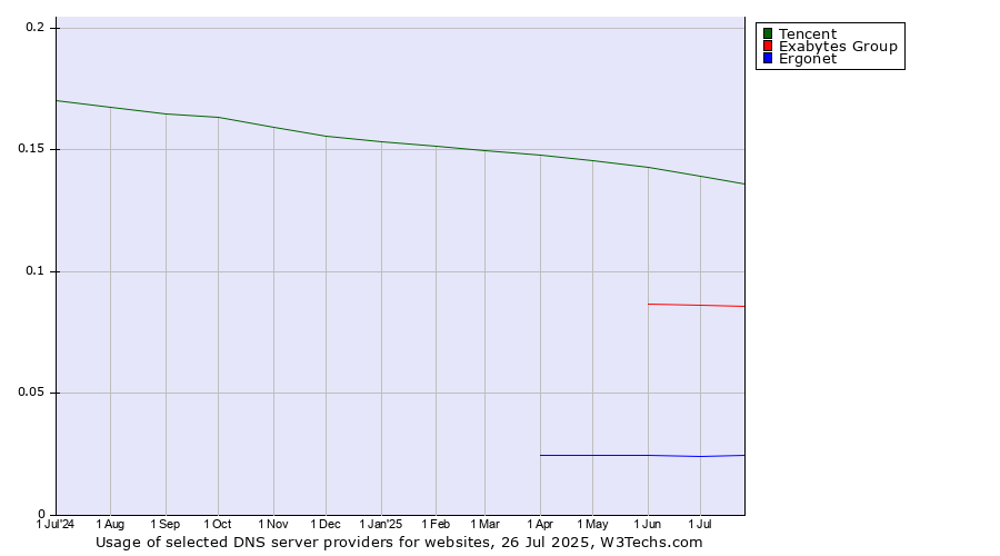 Historical trends in the usage of Tencent vs. Exabytes Group vs. Ergonet