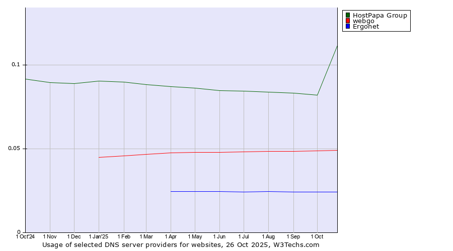 Historical trends in the usage of HostPapa Group vs. webgo vs. Ergonet