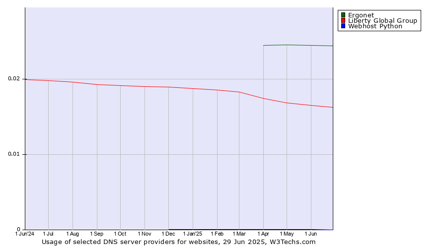 Historical trends in the usage of Ergonet vs. Liberty Global Group vs. Webhost Python