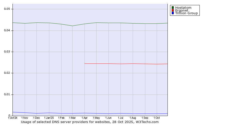 Historical trends in the usage of Hostatom vs. Ergonet vs. Trillion Group