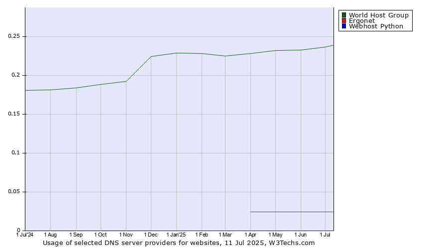 Historical trends in the usage of World Host Group vs. Ergonet vs. Webhost Python