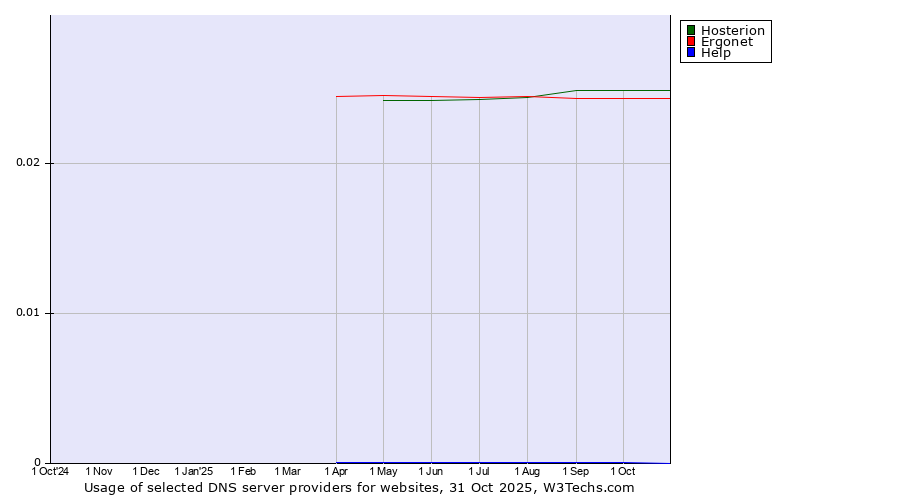 Historical trends in the usage of Hosterion vs. Ergonet vs. Help