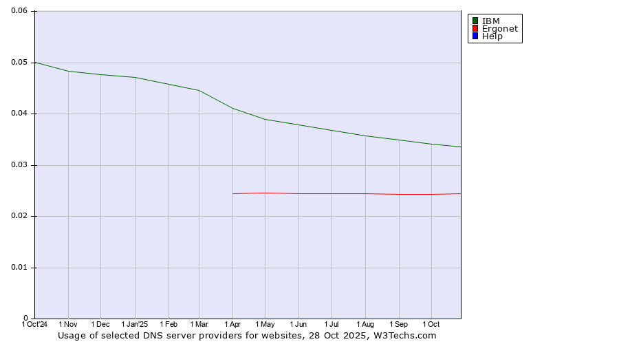 Historical trends in the usage of IBM vs. Ergonet vs. Help