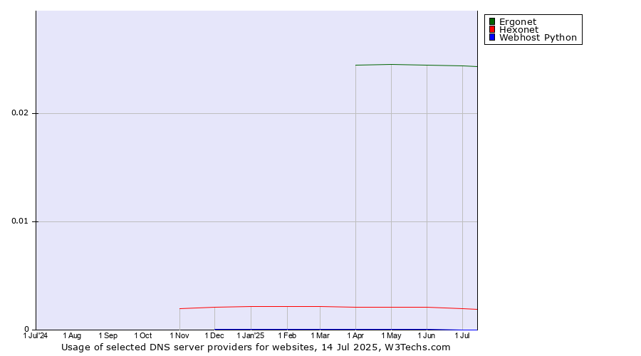 Historical trends in the usage of Ergonet vs. Hexonet vs. Webhost Python