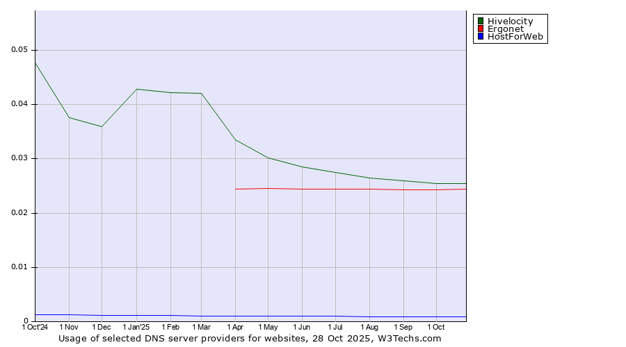 Historical trends in the usage of Hivelocity vs. Ergonet vs. HostForWeb