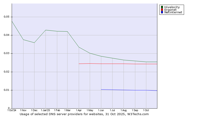 Historical trends in the usage of Hivelocity vs. Ergonet vs. Netinternet