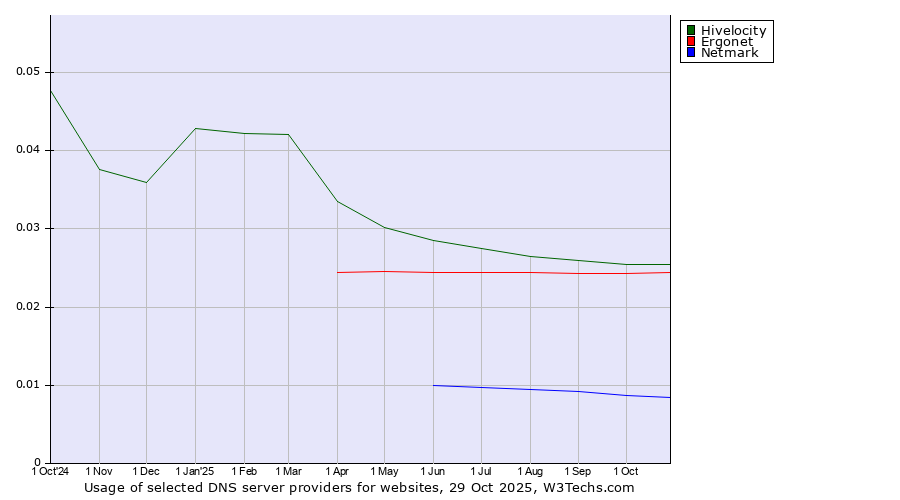 Historical trends in the usage of Hivelocity vs. Ergonet vs. Netmark