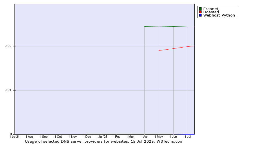 Historical trends in the usage of Ergonet vs. Hoasted vs. Webhost Python