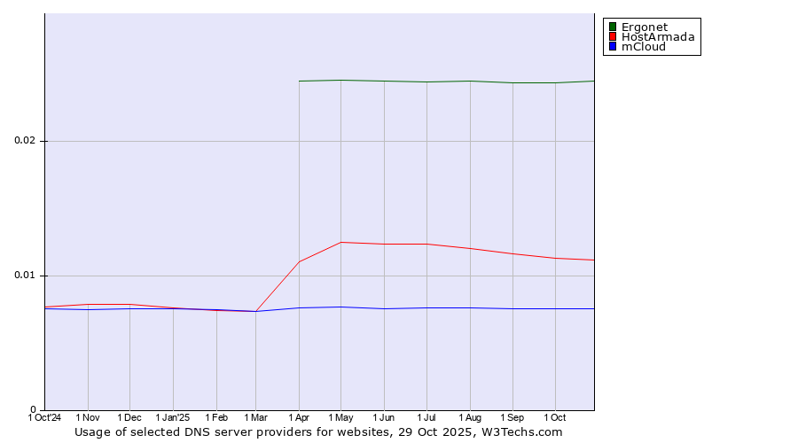 Historical trends in the usage of Ergonet vs. HostArmada vs. mCloud