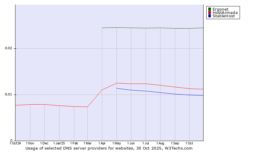 Historical trends in the usage of Ergonet vs. HostArmada vs. StableHost