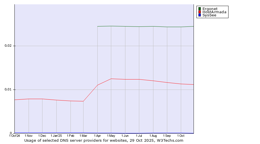 Historical trends in the usage of Ergonet vs. HostArmada vs. Sysbee
