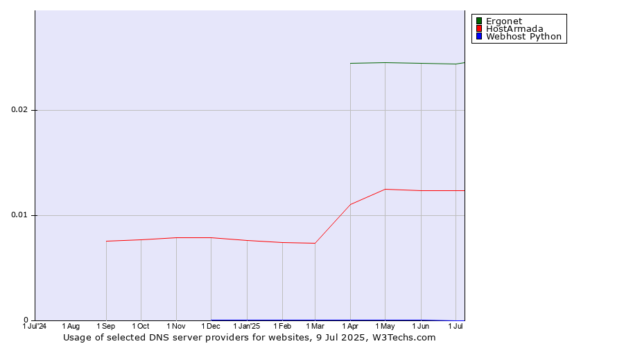 Historical trends in the usage of Ergonet vs. HostArmada vs. Webhost Python