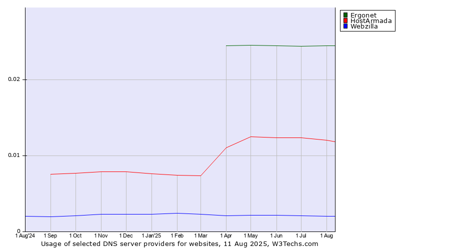 Historical trends in the usage of Ergonet vs. HostArmada vs. Webzilla