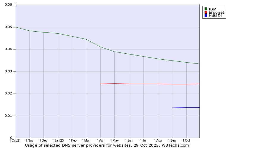 Historical trends in the usage of IBM vs. Ergonet vs. HostDL