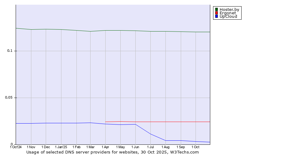 Historical trends in the usage of Hoster.by vs. Ergonet vs. UpCloud
