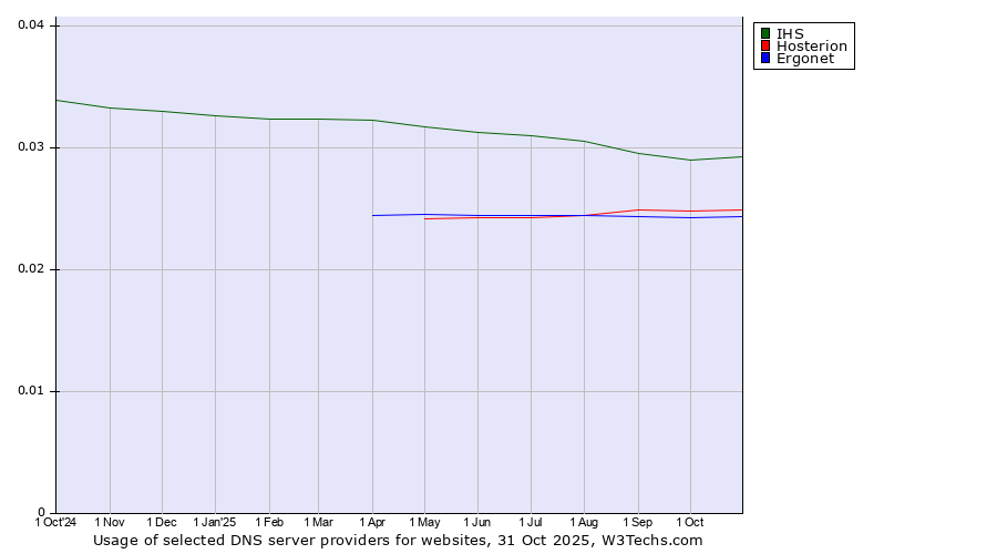 Historical trends in the usage of IHS vs. Hosterion vs. Ergonet