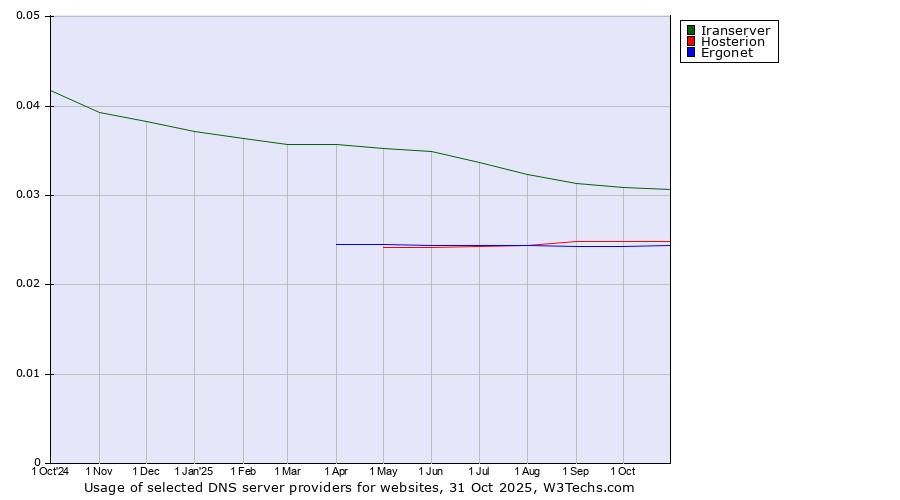 Historical trends in the usage of Iranserver vs. Hosterion vs. Ergonet