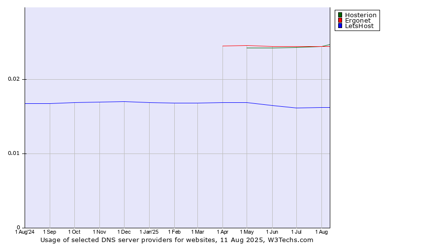 Historical trends in the usage of Ergonet vs. Hosterion vs. LetsHost