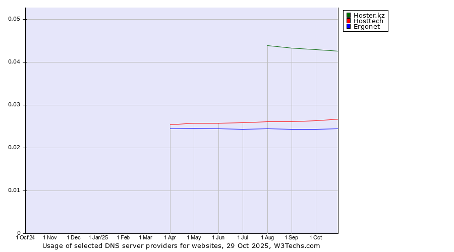 Historical trends in the usage of Hoster.kz vs. Hosttech vs. Ergonet