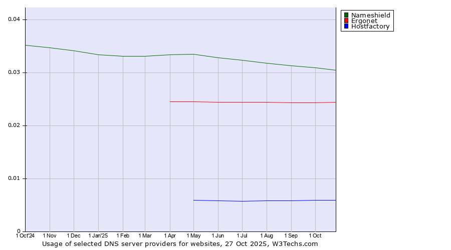 Historical trends in the usage of Nameshield vs. Ergonet vs. Hostfactory