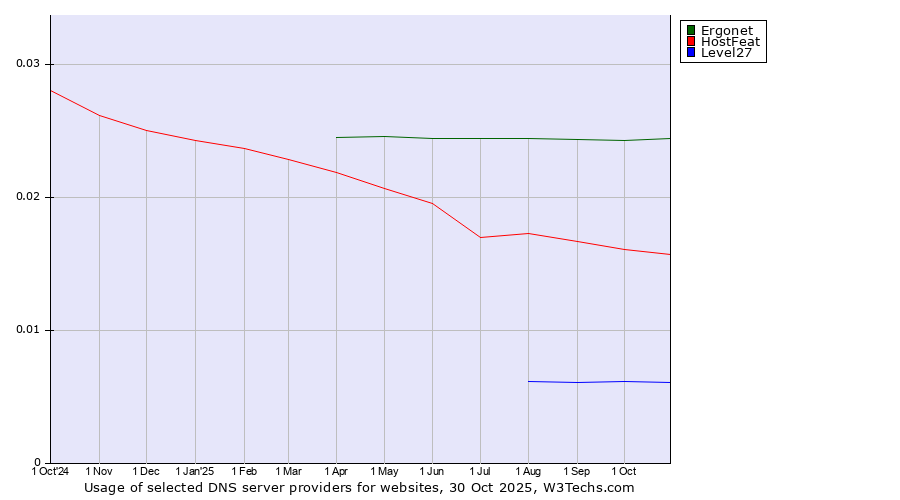 Historical trends in the usage of Ergonet vs. HostFeat vs. Level27