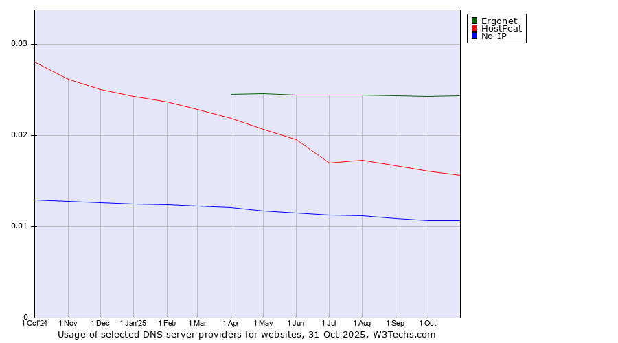 Historical trends in the usage of Ergonet vs. HostFeat vs. No-IP