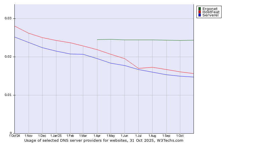 Historical trends in the usage of Ergonet vs. HostFeat vs. Serverel