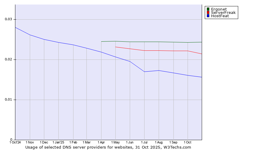 Historical trends in the usage of Ergonet vs. ServerFreak vs. HostFeat