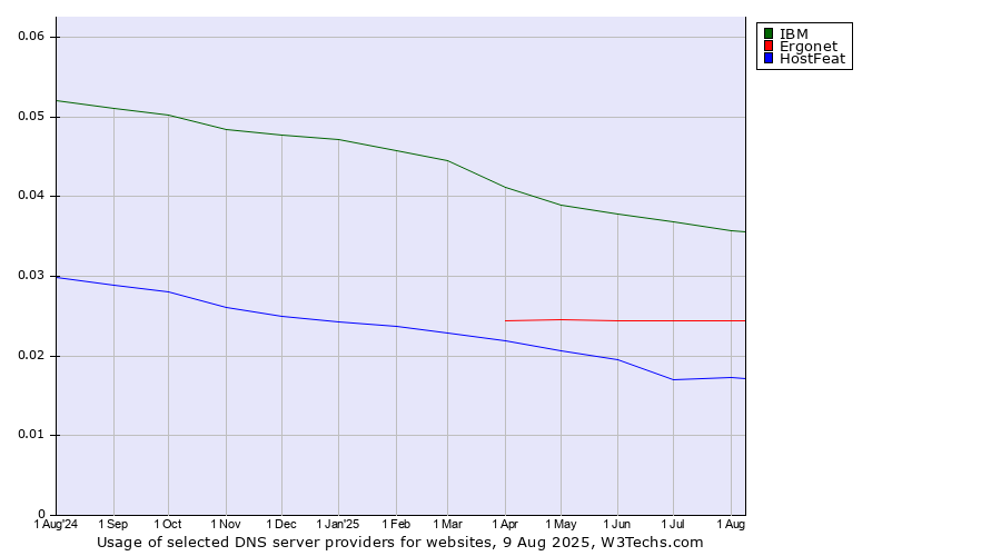 Historical trends in the usage of IBM vs. Ergonet vs. HostFeat