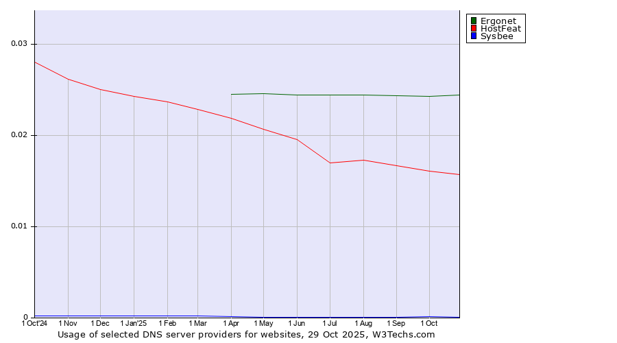 Historical trends in the usage of Ergonet vs. HostFeat vs. Sysbee